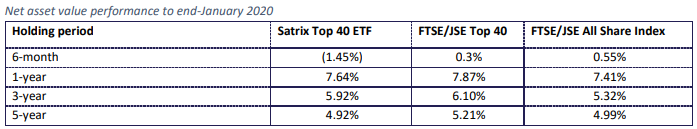 Satrix Top 40 Historical performance 2020