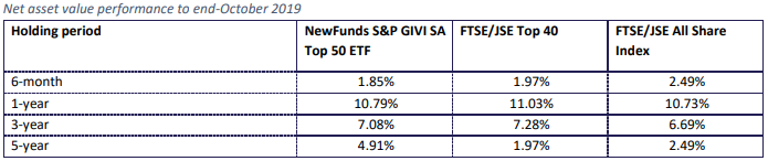 Satrix Top 40 Historical performance