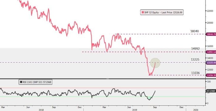 Shoprite-easyequities-chart