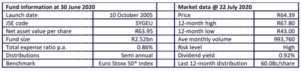 Sygnia EuroStoxx 2020 Fund Statistics