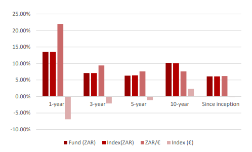 Sygnia EuroStoxx 2020 Historical Performance