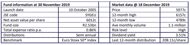 Sygnia Eurostoxx 50 fubd performance