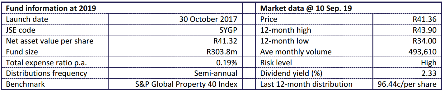 Sygnia Global Property Fund Statistics