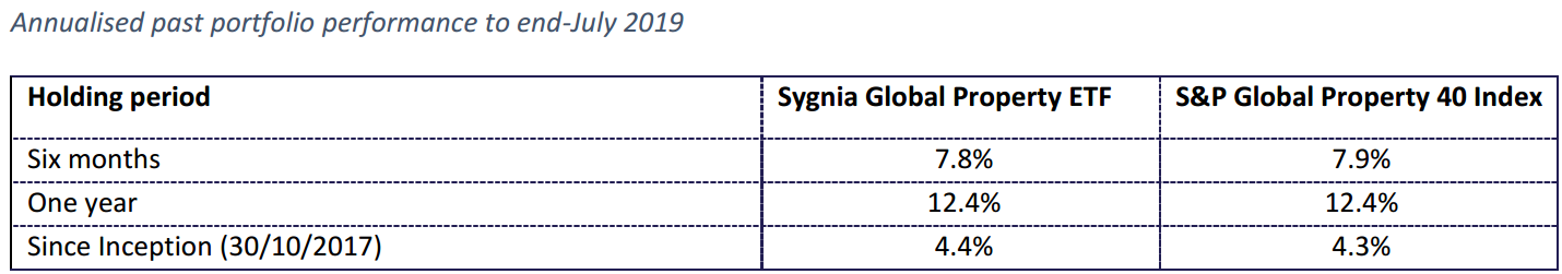 Sygnia Global Property historical performance