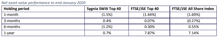 Sygnia Swix Historical performance 2020