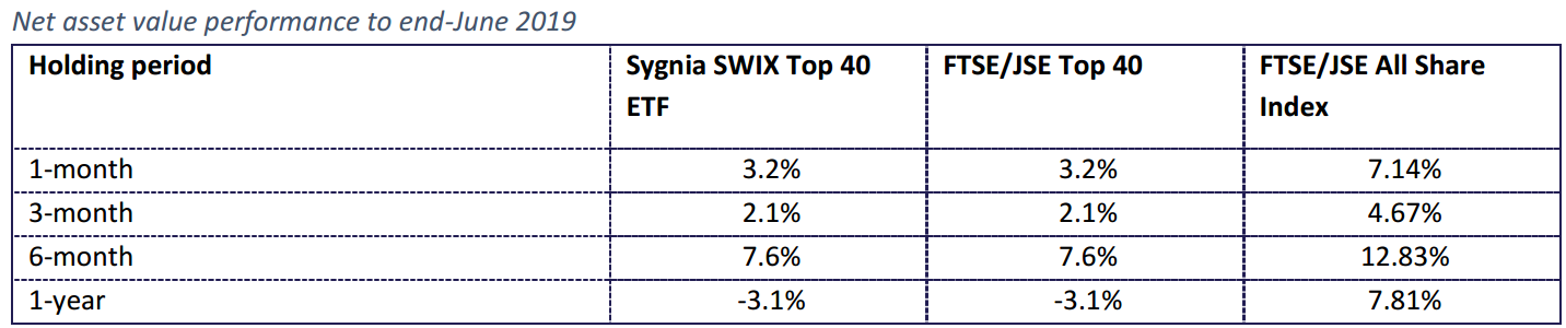 Sygnia Swix Historical performance