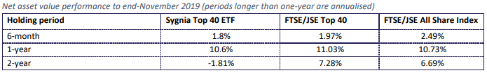 Sygnia Top 40 Historical performance