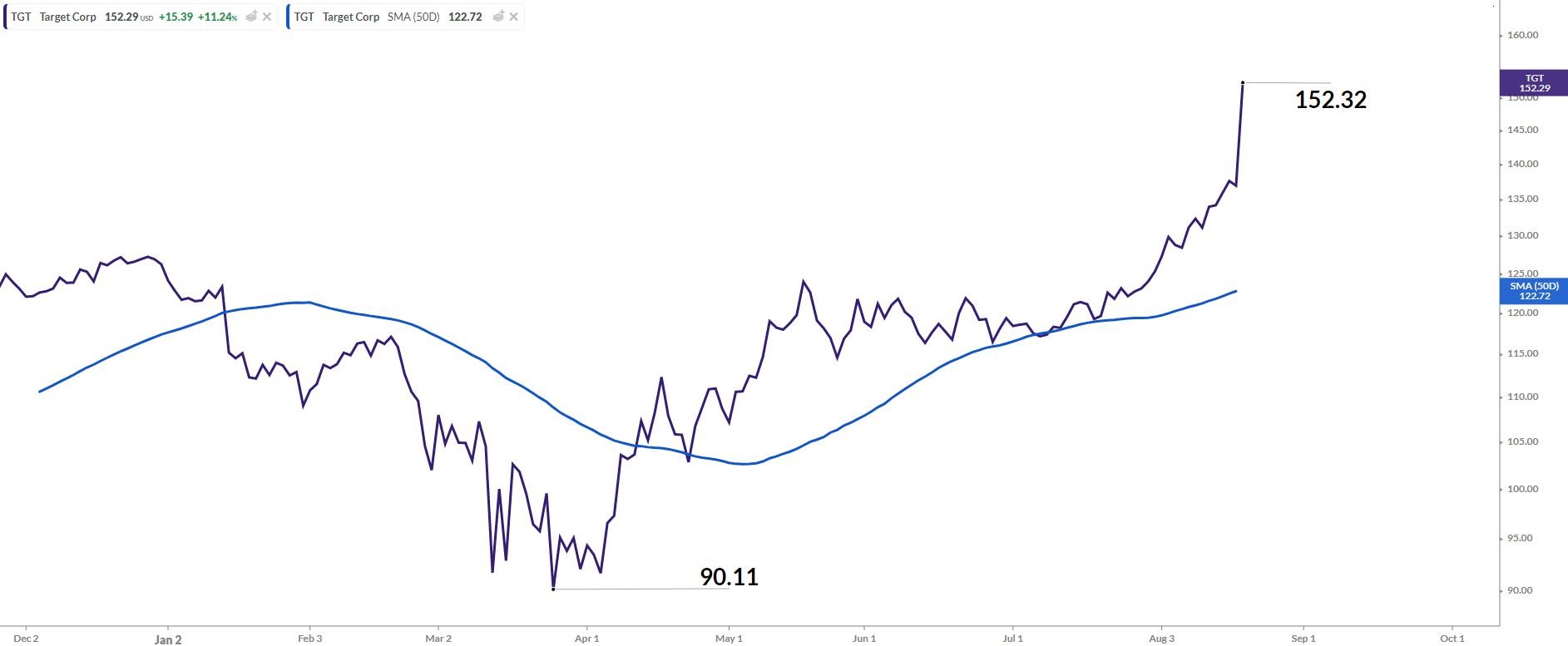 TGTchart