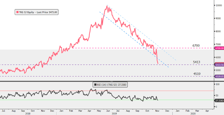 TKG Chart