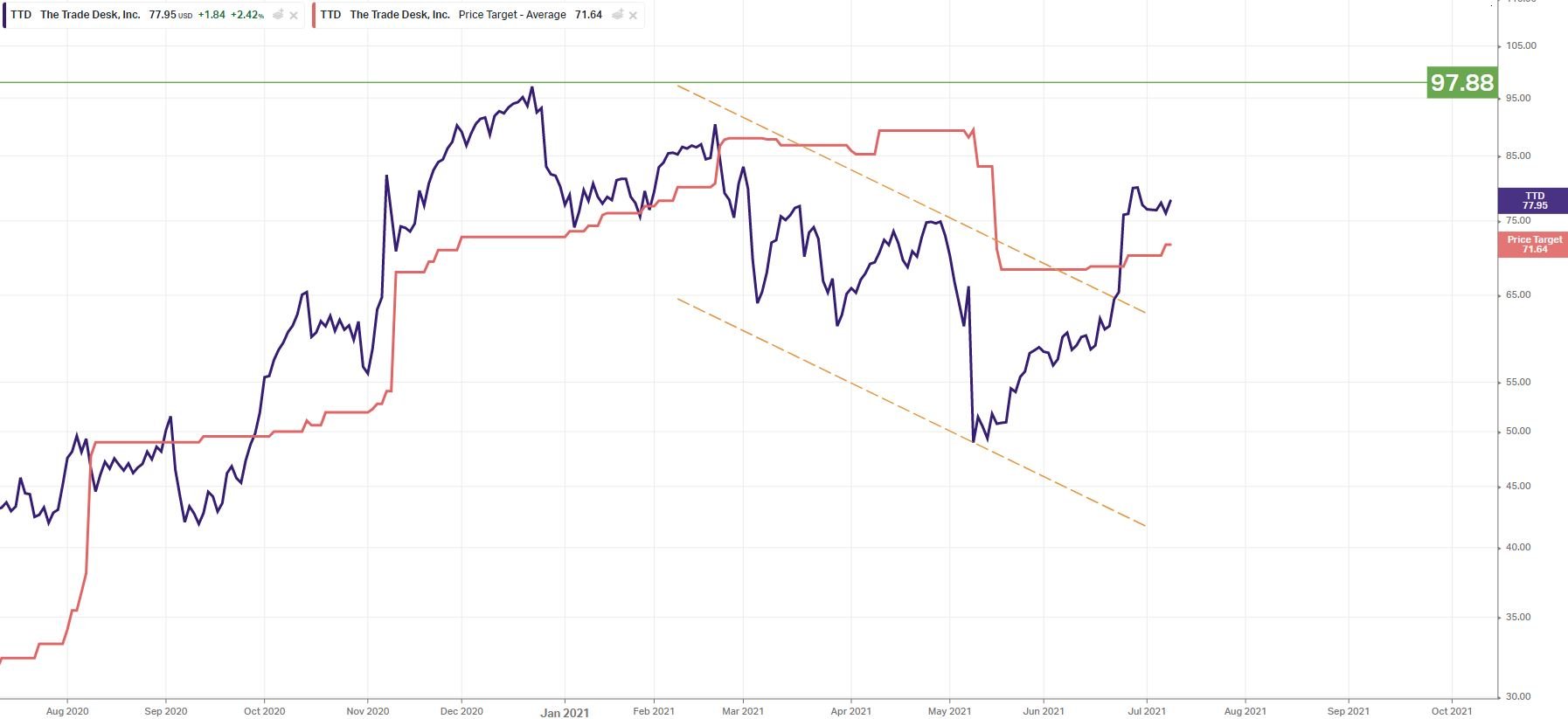 TTDChart