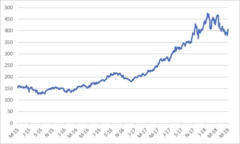 Tencent in HK Dollars