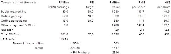 Tencent sum of parts