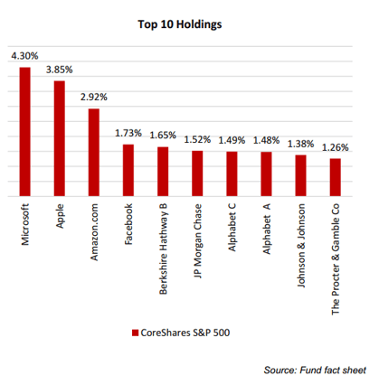 Top 10 CoreShares S&P 500