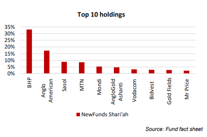 Top 10 Holdings Newfunds Shariah