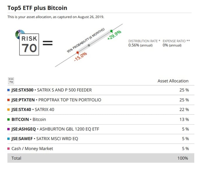 Top 5 ETF + Bitcoin