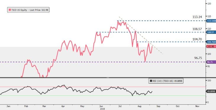 Tractor Company EasyEquities chart1