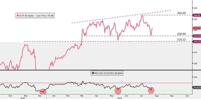 ULTA-easyequities-chart