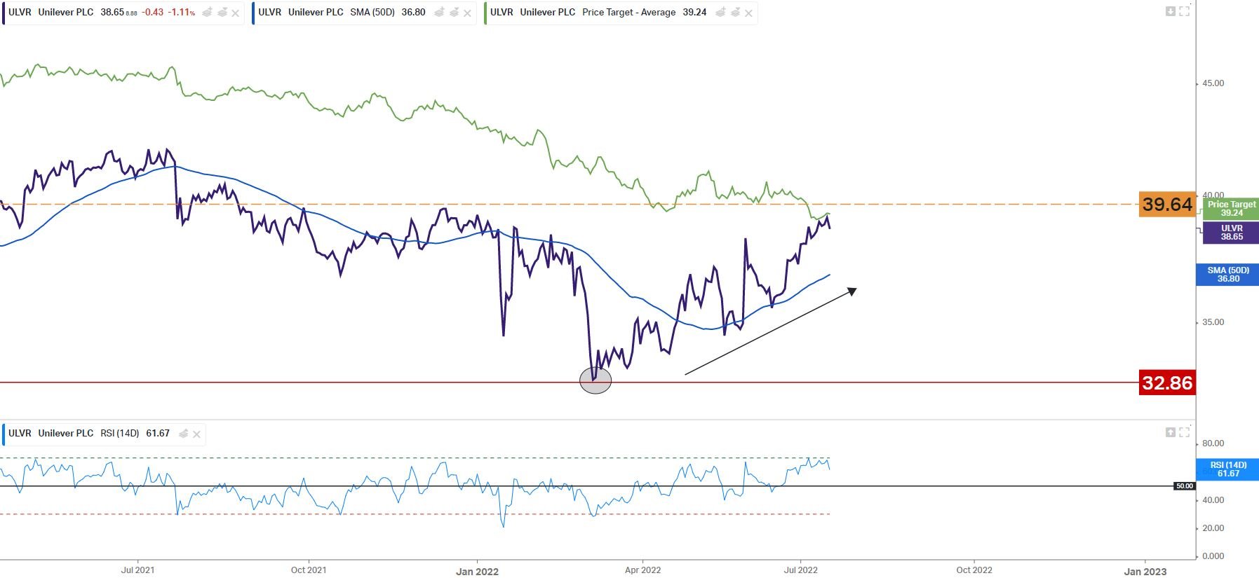 ULVR Chart