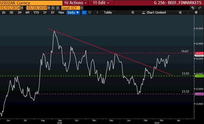 USDZAR Chart