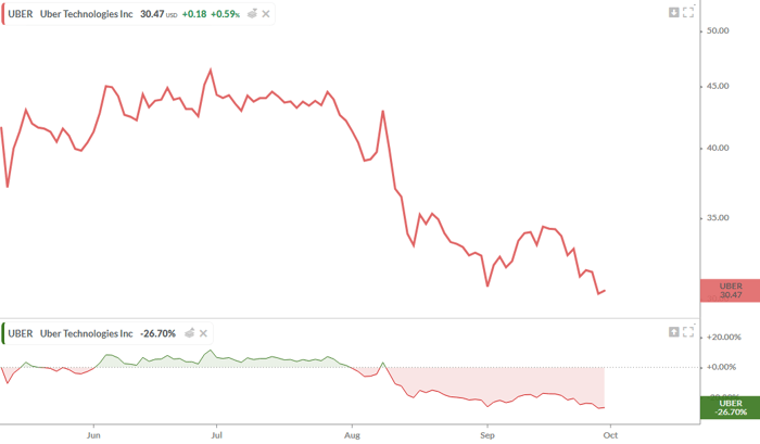 Uber-share-performance