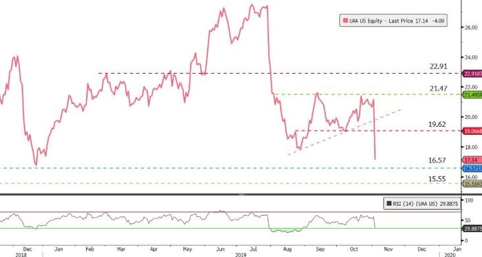 Under-Armour-chart-bloomberg