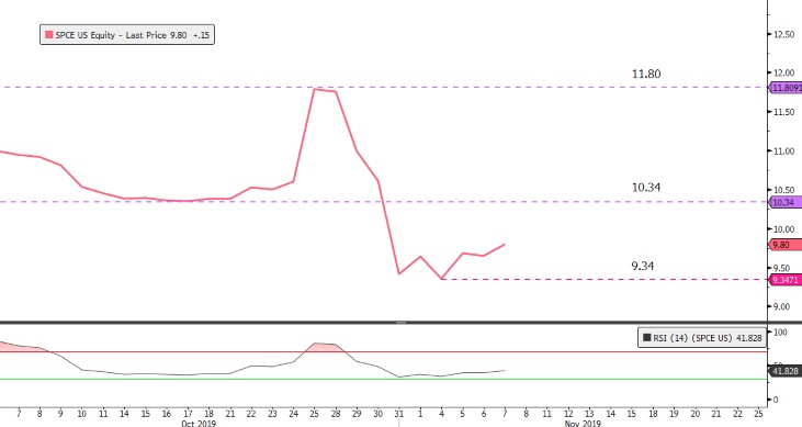 Virgin-Galactic-Bloomberg-Chart