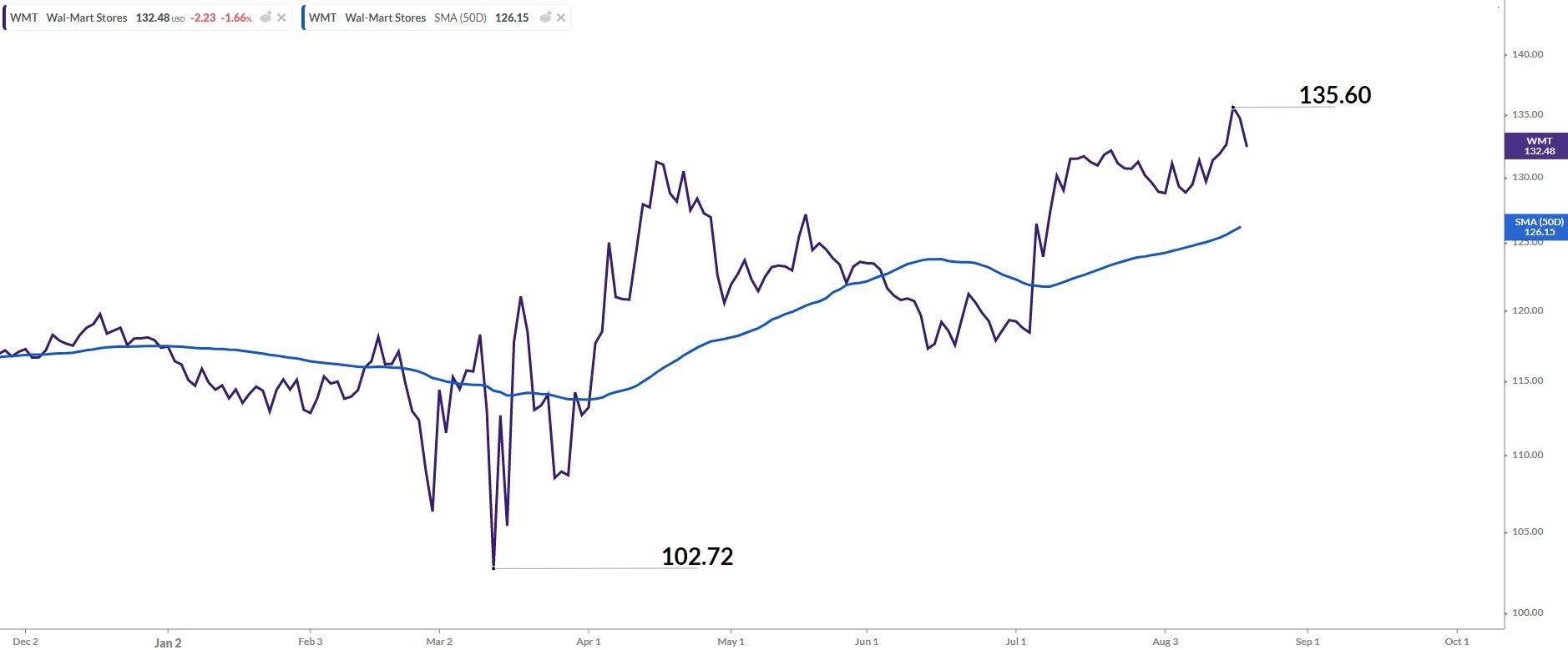 WMTchart