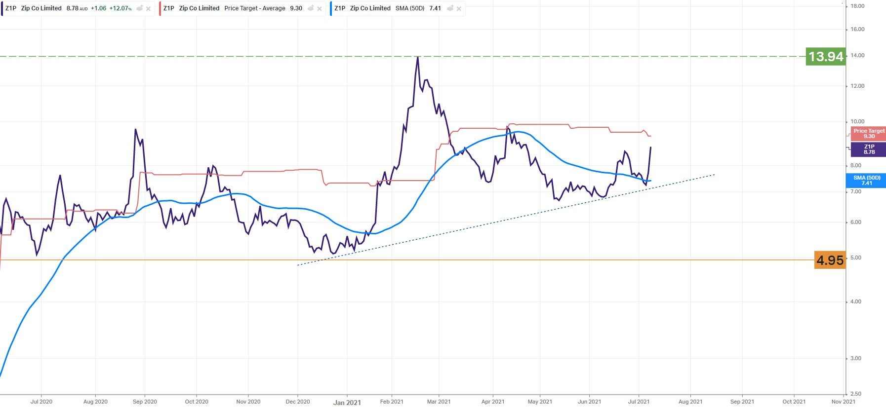 ZipChart2