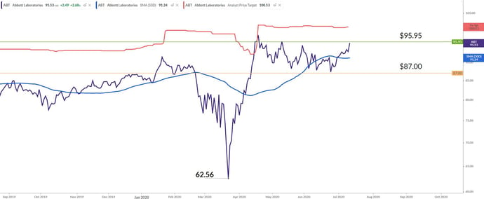 abbott chart