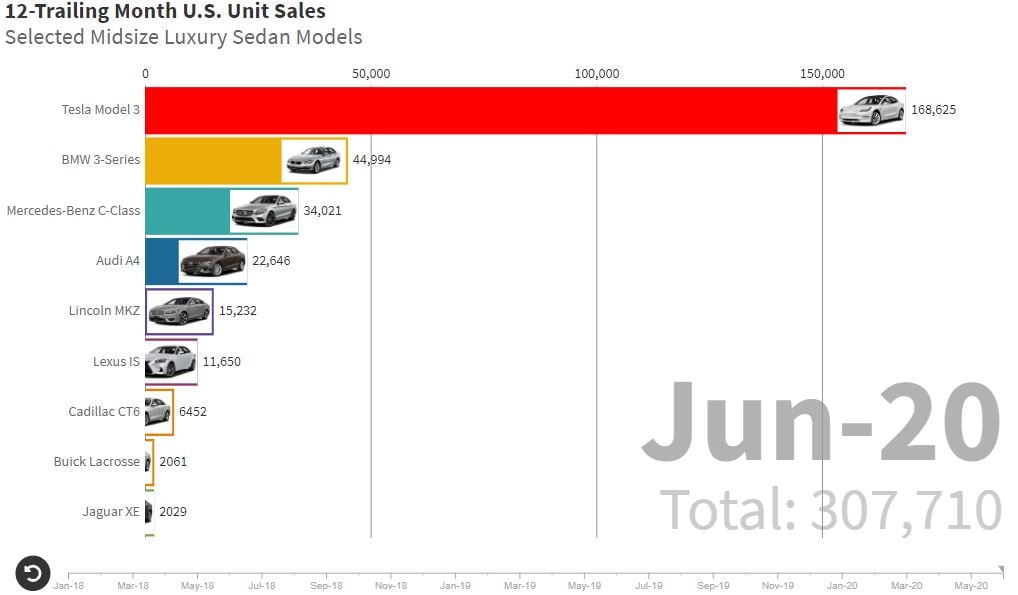 car sales