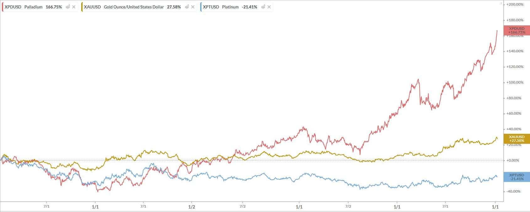 commodities