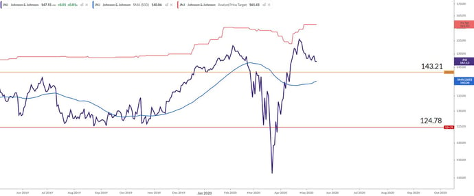 jnj chart