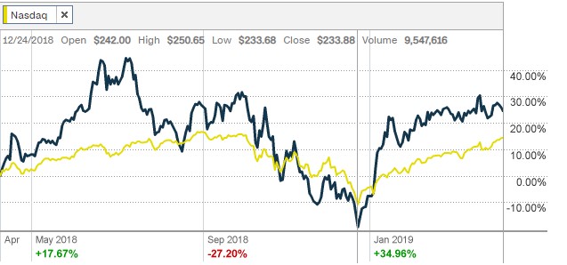 netflix-nasdaq-chart