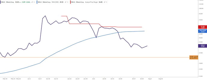 nikola chart