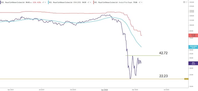 rcl chart