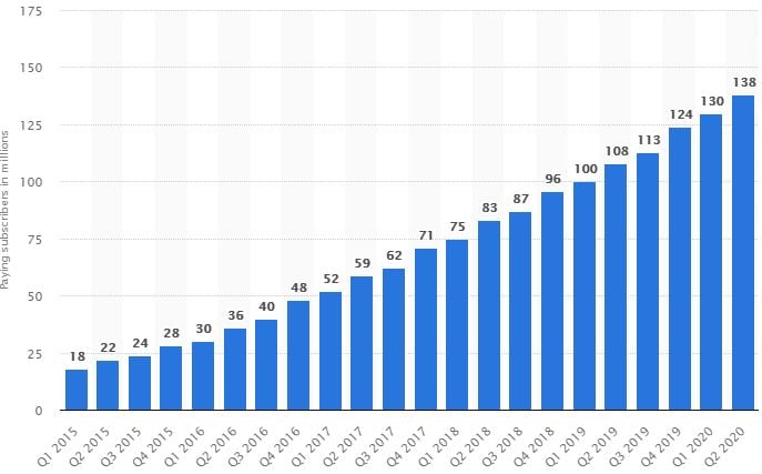 statistaSpotify