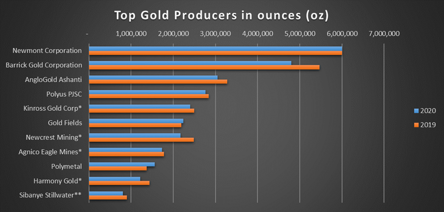 top10GoldProducers